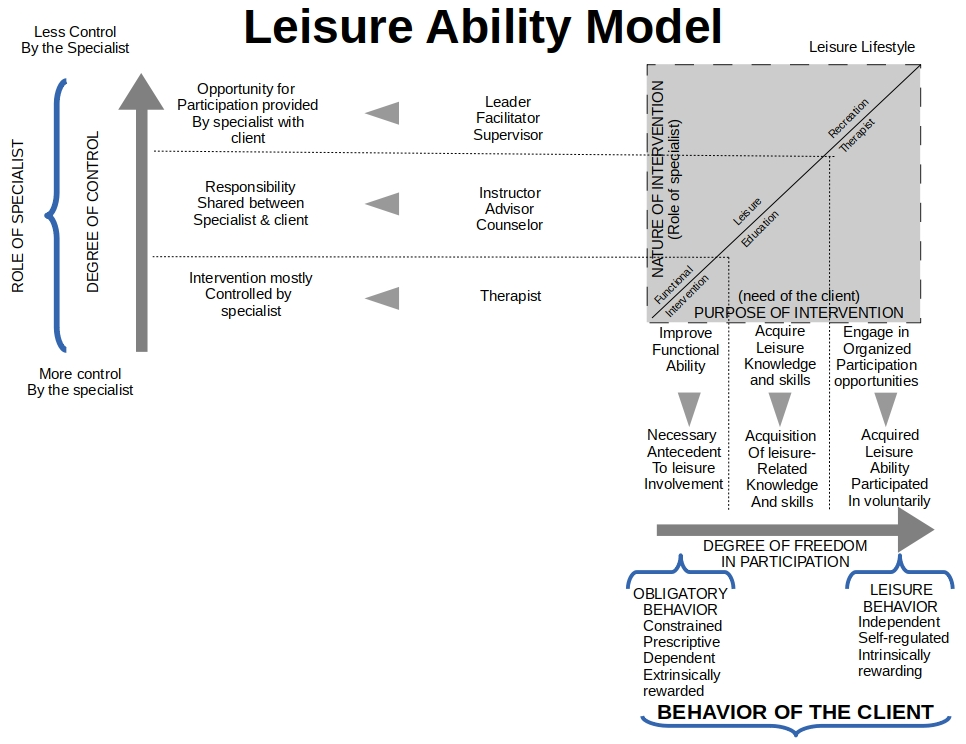 Therapeutic Recreation Ability Model